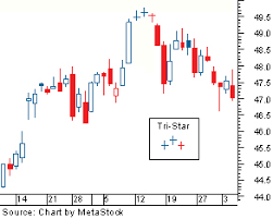 Click image for larger version

Name:	Tri Star Top and Bottom Candlestick Pattern..png
Views:	29
Size:	7.4 کلوبائٹ
ID:	12956324