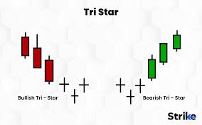 Click image for larger version

Name:	Tri Star Top and Bottom Candlestick Pattern..jpeg
Views:	42
Size:	9.4 کلوبائٹ
ID:	12956373