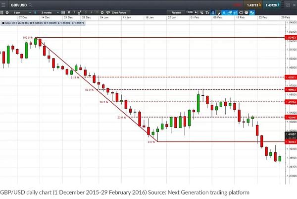 Click image for larger version  Name:	fibonacci_gbpusd_daily_chart_extra.webp.jpg Views:	12 Size:	96.3 KB ID:	12985645