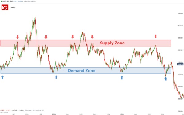 Click image for larger version

Name:	supply-and-demand-trading_body_WeeklyUSDJPYshowinglongtermsupplyanddemandzones.png
Views:	64
Size:	23.7 کلوبائٹ
ID:	13036071