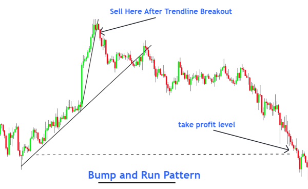 Click image for larger version

Name:	trading-bump-and-run-pattern-1.png
Views:	42
Size:	24.9 کلوبائٹ
ID:	13036395