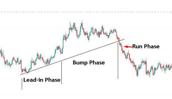 Click image for larger version

Name:	bump-and-run-reversal-forex.jpg
Views:	27
Size:	27.0 کلوبائٹ
ID:	13036476