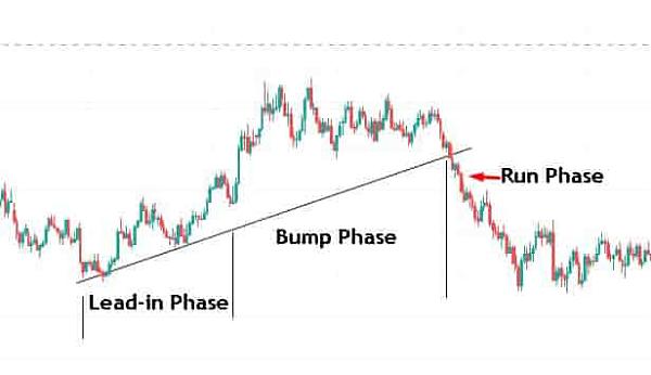 Click image for larger version

Name:	bump-and-run-reversal-forex.jpg
Views:	34
Size:	27.0 کلوبائٹ
ID:	13036476