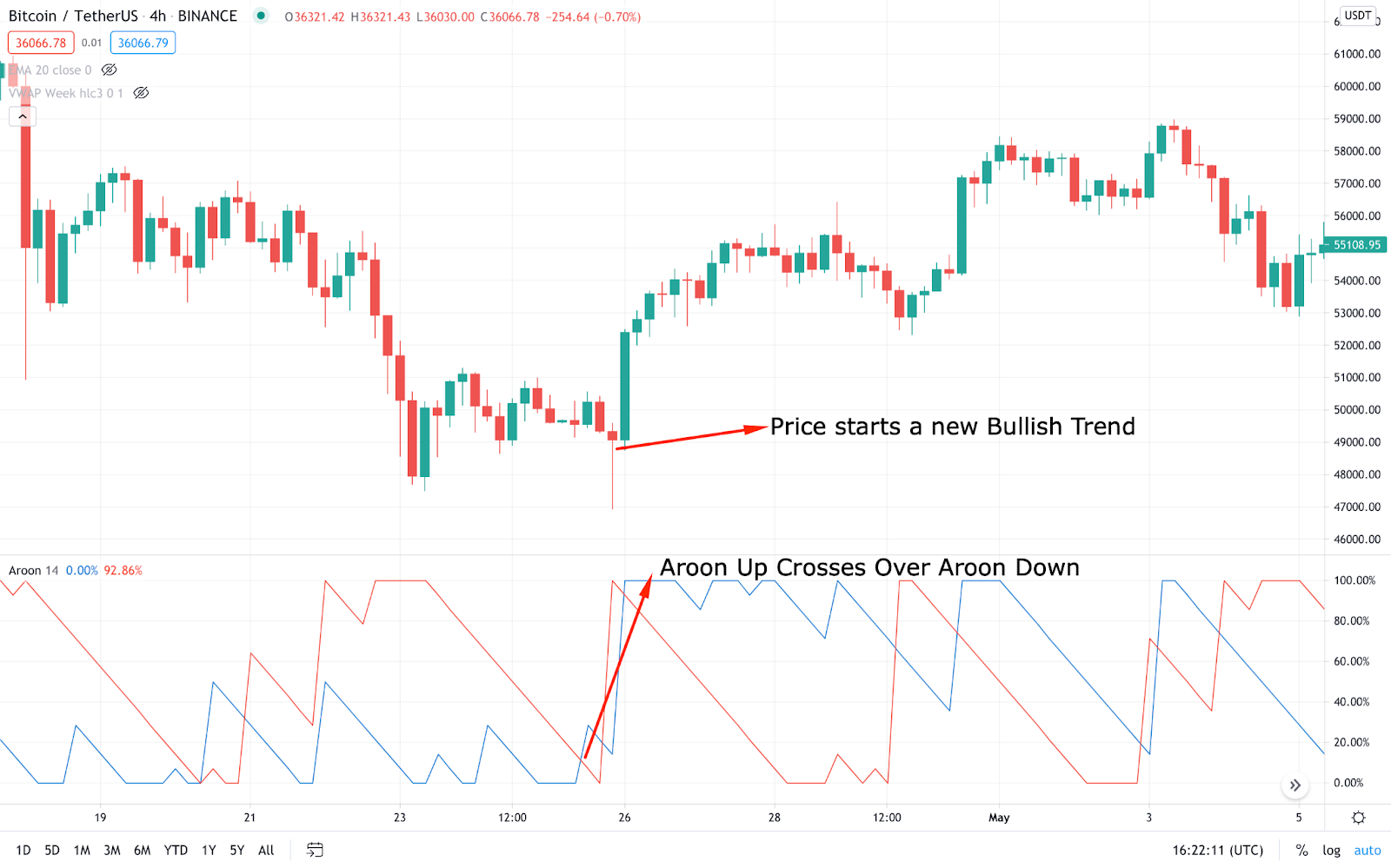 Click image for larger version

Name:	Bitcoin’s_price_moving_higher_as_soon_as_a_crossover_occurs_in_the_Aroon_indicator.png
Views:	10
Size:	249.7 کلوبائٹ
ID:	13062034