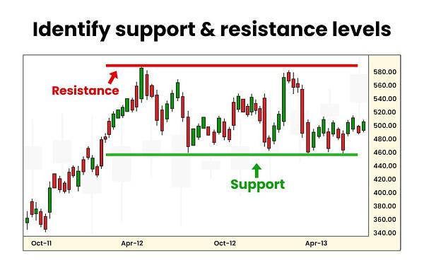 Click image for larger version

Name:	How-to-identify-support-resistance-levels-1024x640.jpg
Views:	47
Size:	106.7 کلوبائٹ
ID:	12916025